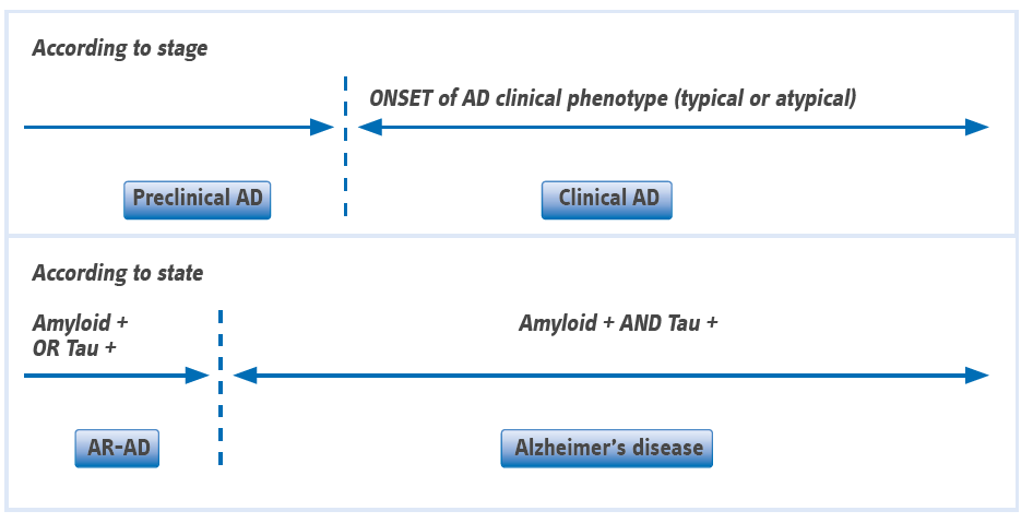 CSF biochemical pattern interpretation | Fujirebio